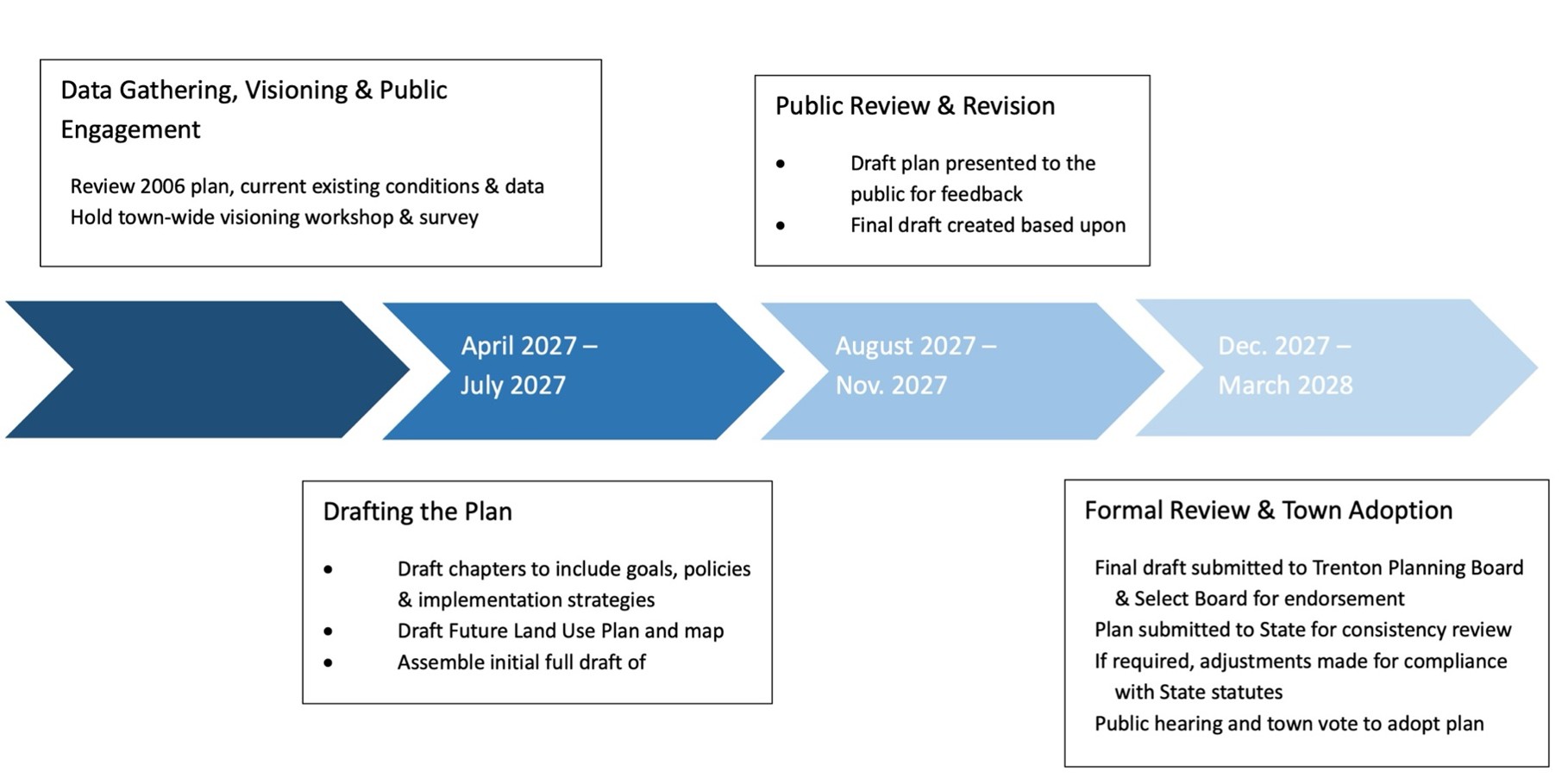 Graphic for the timeline for creating  a new comprehensive plan for town of Trenton. 